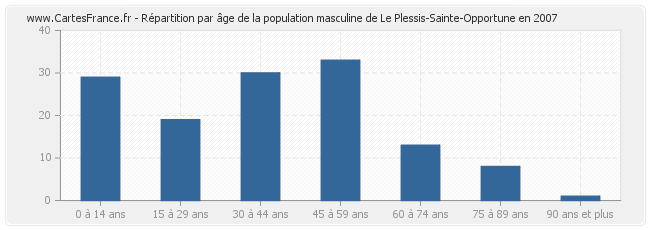 Répartition par âge de la population masculine de Le Plessis-Sainte-Opportune en 2007